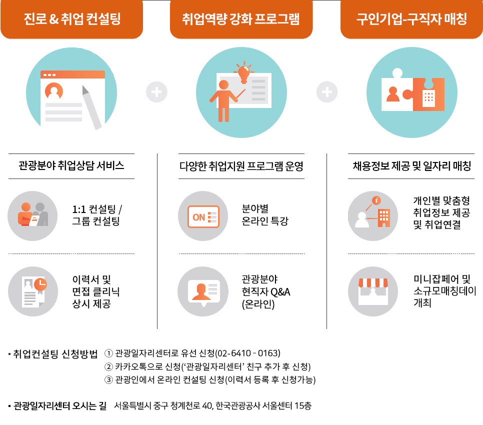 진로&취업 컨설팅, 취업역량 강화 교육, 구인기업-구직자 매칭