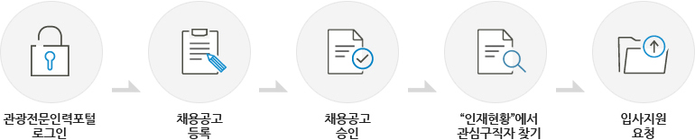 관광전문인력포털 로그인 → 채용공고 등록 → 채용공고 승인 → “인재현황”에서 관심구직자 찾기 → 입사지원 요청