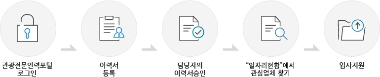 관광전문인력포털 로그인 → 이력서 등록 → 담당자의 이력서승인 → “일자리현황”에서 관심업체 찾기 → 입사지원
