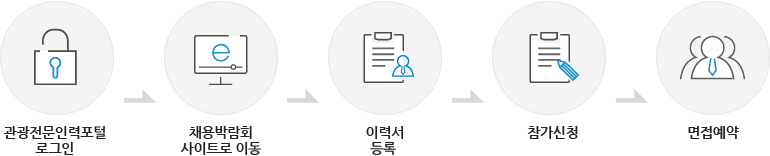 관광전문인력포털 로그인 → 채용박람회 사이트로 이동 → 이력서 등록 → 참가신청 → 면접예약