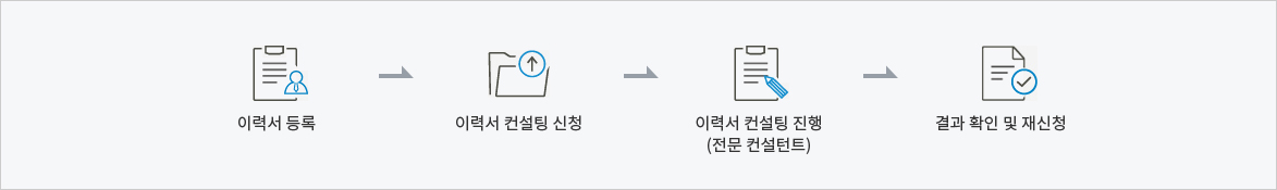 이력서 등록 → 이력서 컨설팅 신청 → 이력서 컨설팅 진행(전문컨설턴트) → 결과 확인 및 재신청